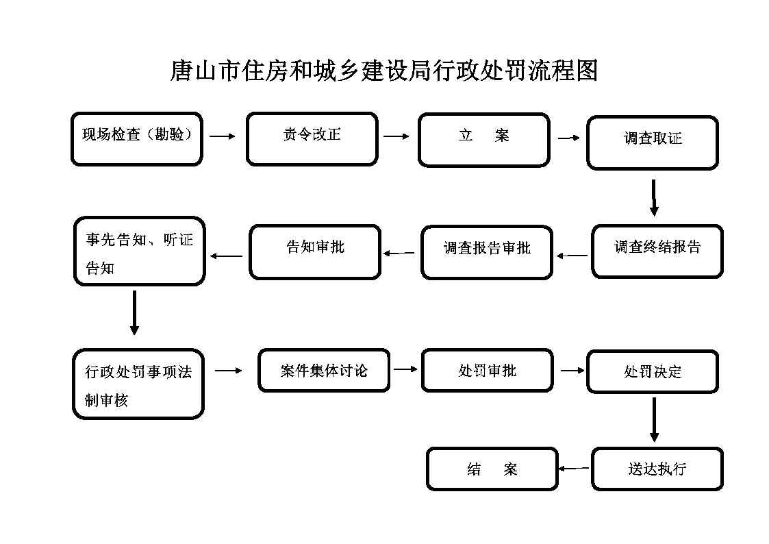 唐山市住建局行政处罚流程图.jpg