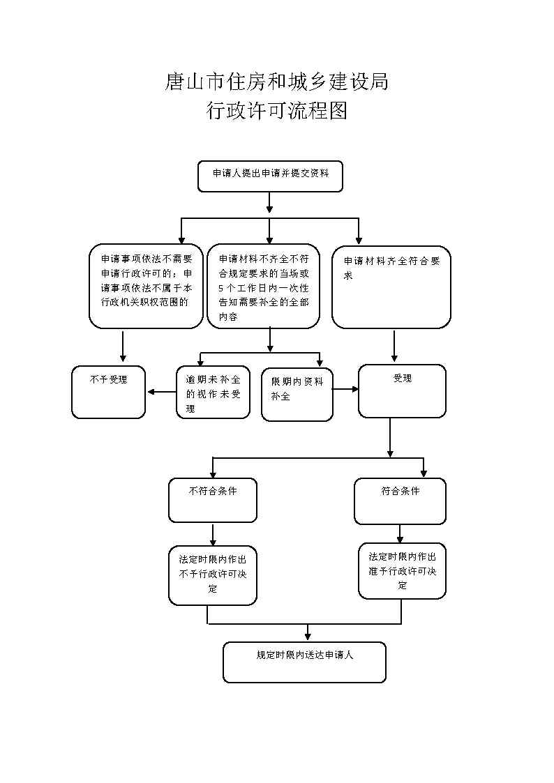 唐山市住建局行政许可流程图.jpg