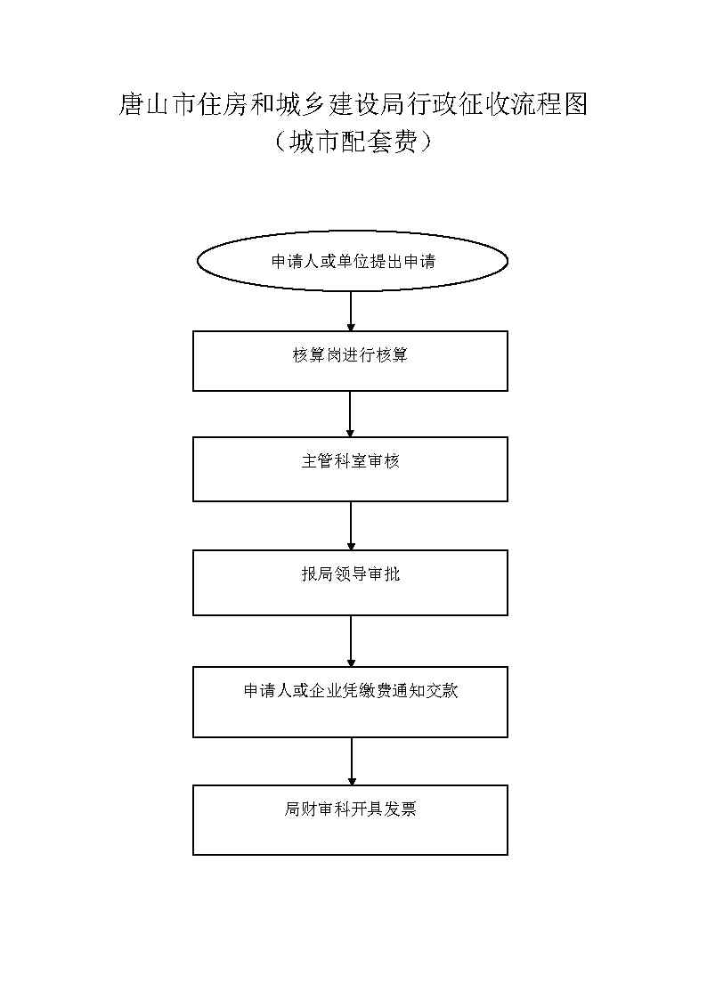 唐山市住建局行政征收流程图.jpg