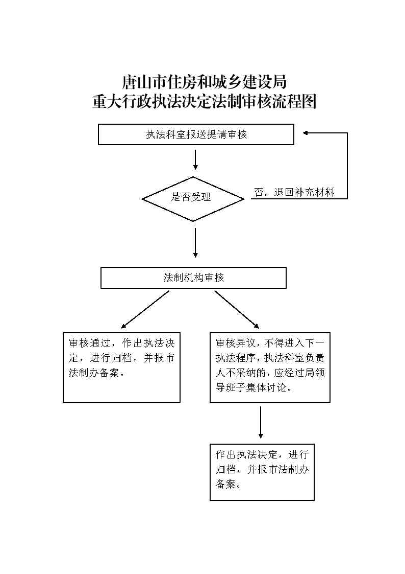 唐山市住房和城乡建设局法制审核流程图.jpg
